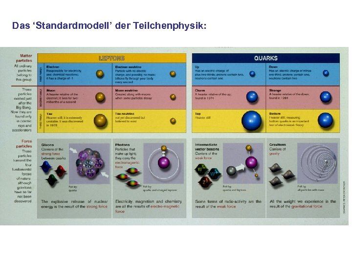 Das ‘Standardmodell’ der Teilchenphysik: 