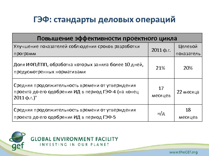 Срок разработки. Глобальный экологический фонд приложение. Расчёт бизнес операции. Коэффициент соблюдения сроков поставки. Оценка сроков разработки программного обеспечения часы.