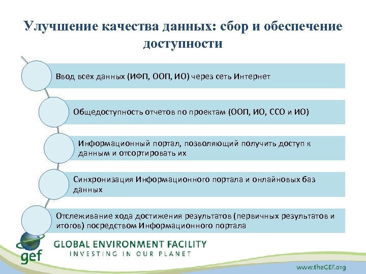 Улучшение качества данных: сбор и обеспечение доступности Ввод всех данных (ИФП, ООП, ИО) через