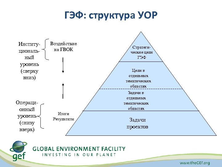 ГЭФ: структура УОР Институциональный уровень (сверху вниз) Операционный уровень (снизу вверх) Воздействие на ГВОК