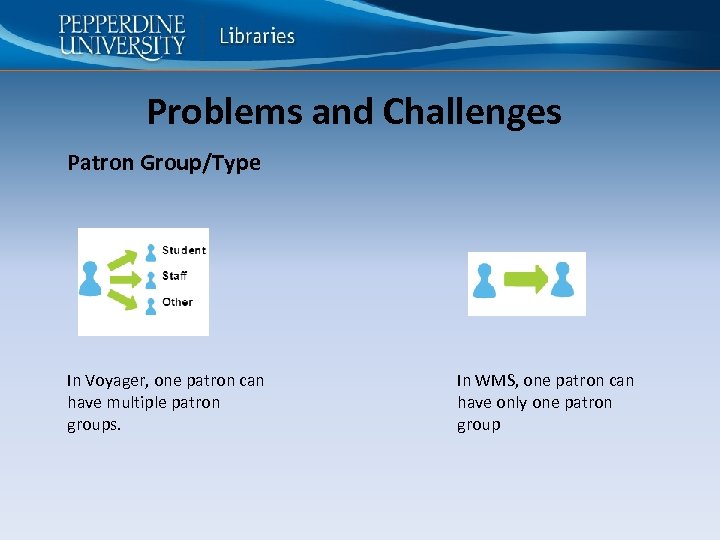 Problems and Challenges Patron Group/Type In Voyager, one patron can have multiple patron groups.