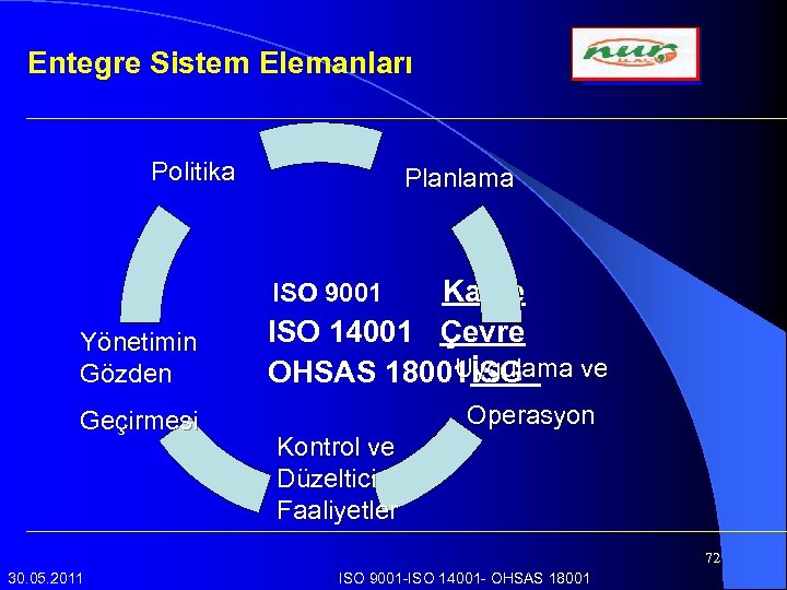 Entegre Sistem Elemanları Politika Planlama Kalite ISO 14001 Çevre Uygulama ve OHSAS 18001İSG ISO