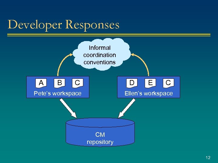 Developer Responses Informal coordination conventions A B C D Pete’s workspace E C Ellen’s