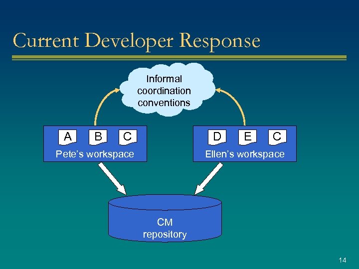 Current Developer Response Informal coordination conventions A B C D Pete’s workspace E C