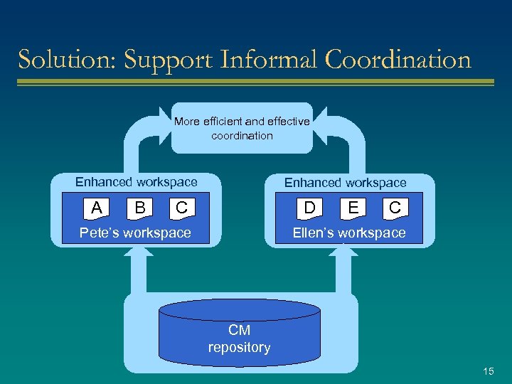 Solution: Support Informal Coordination More efficient and effective coordination Enhanced workspace A B Enhanced
