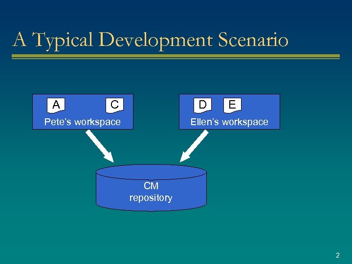 A Typical Development Scenario A C D Pete’s workspace E Ellen’s workspace CM repository