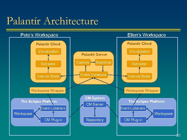Palantír Architecture Pete’s Workspace Ellen’s Workspace Palantír Client Visualization Extractor Internal State Palantír Server