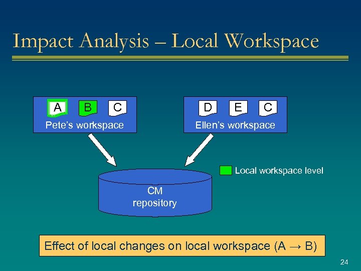 Impact Analysis – Local Workspace A B C D Pete’s workspace E C Ellen’s