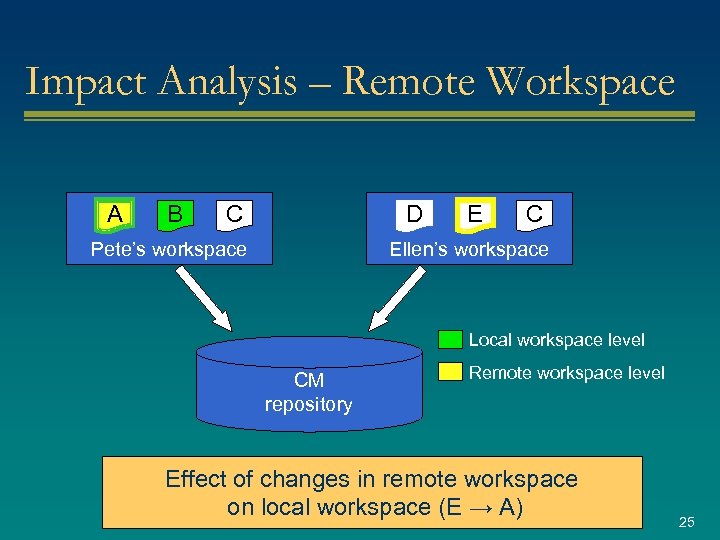 Impact Analysis – Remote Workspace A B C D Pete’s workspace E C Ellen’s