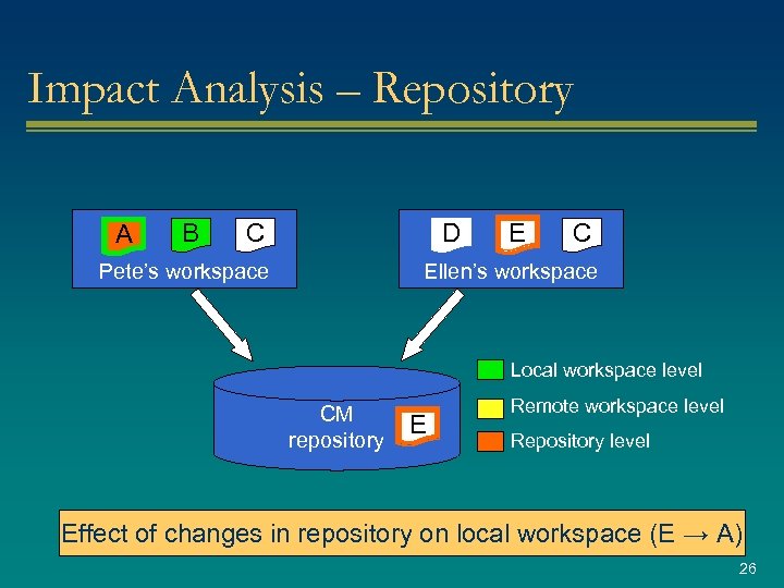 Impact Analysis – Repository A B C D Pete’s workspace E C Ellen’s workspace