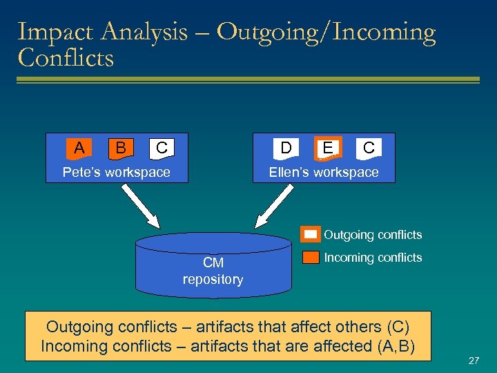 Impact Analysis – Outgoing/Incoming Conflicts A B C D Pete’s workspace E C Ellen’s