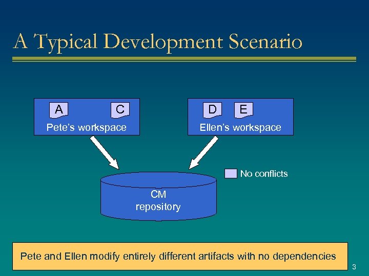 A Typical Development Scenario A C D Pete’s workspace E Ellen’s workspace No conflicts