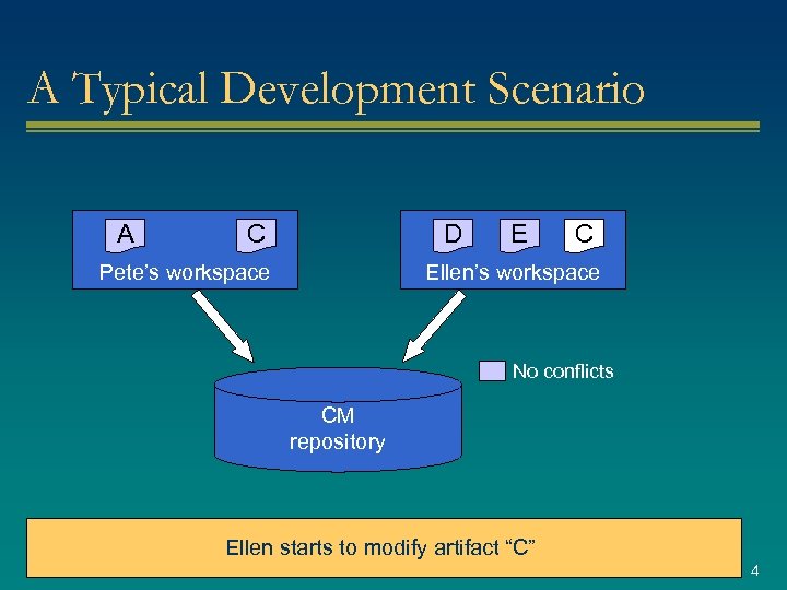 A Typical Development Scenario A C D Pete’s workspace E C Ellen’s workspace No