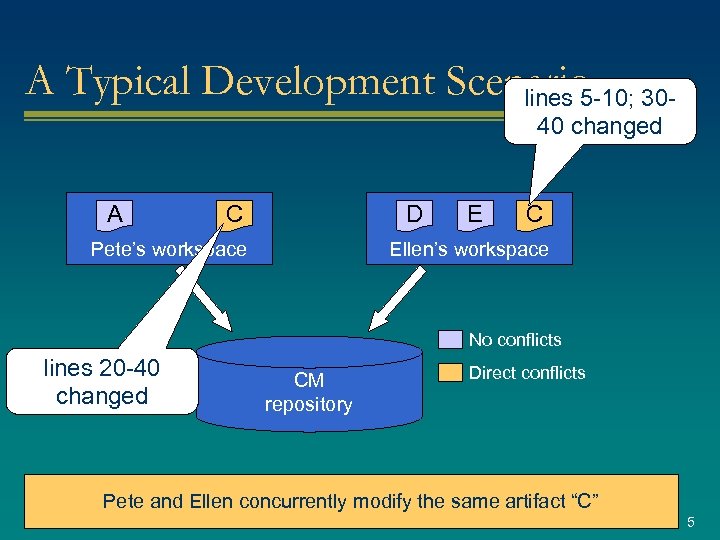 A Typical Development Scenario 30 lines 5 -10; 40 changed A C D Pete’s