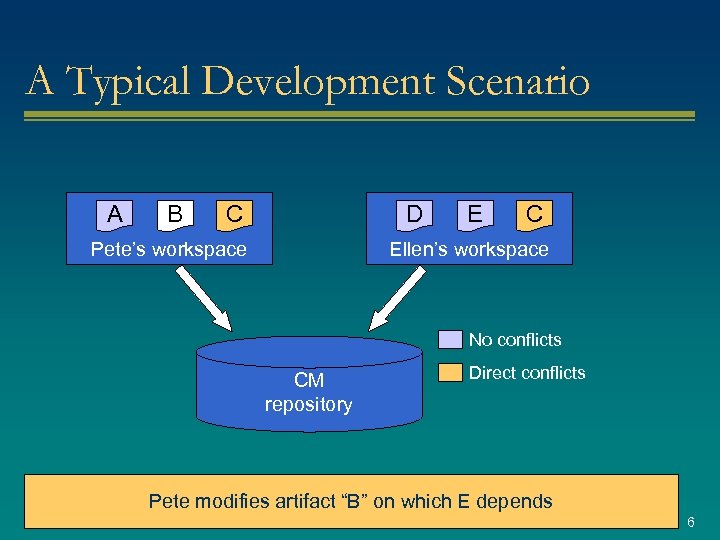 A Typical Development Scenario A B C D Pete’s workspace E C Ellen’s workspace