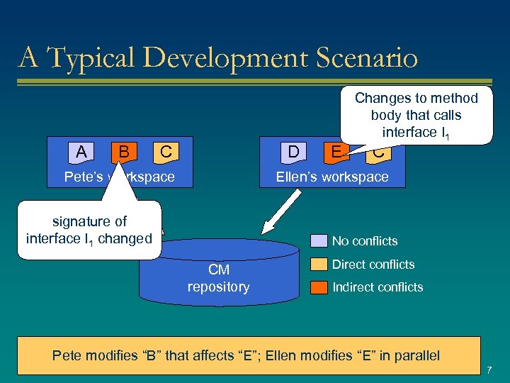 A Typical Development Scenario A B C D Pete’s workspace E Changes to method