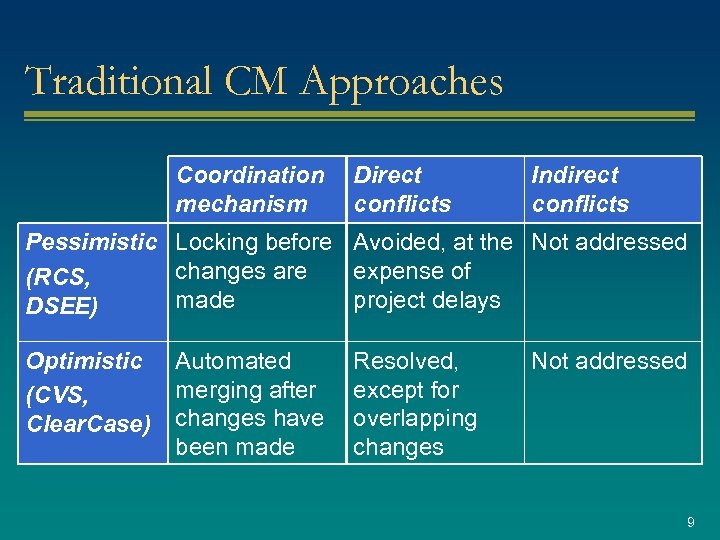 Traditional CM Approaches Coordination mechanism Direct conflicts Indirect conflicts Pessimistic Locking before Avoided, at