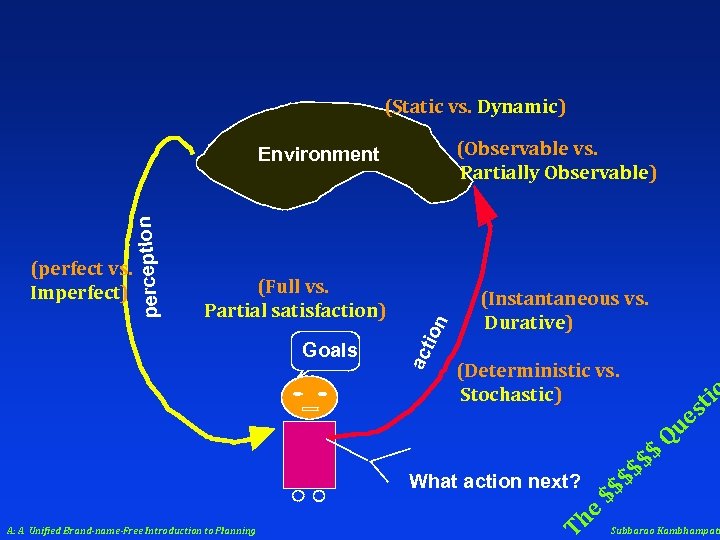 (Static vs. Dynamic) (Observable vs. Partially Observable) Goals on (Full vs. Partial satisfaction) ac