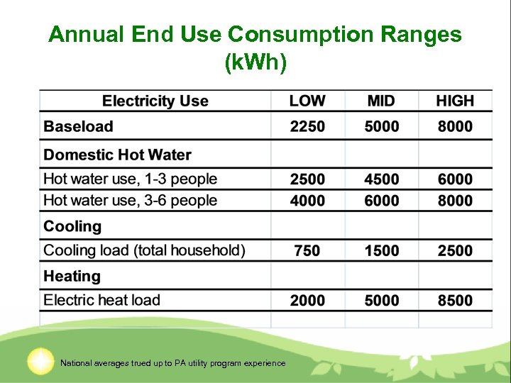 Annual End Use Consumption Ranges (k. Wh) National averages trued up to PA utility