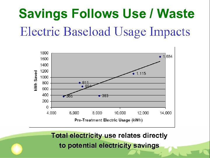 Savings Follows Use / Waste Total electricity use relates directly to potential electricity savings