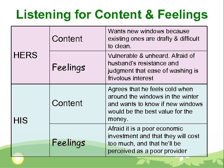 Listening for Content & Feelings Content Wants new windows because existing ones are drafty