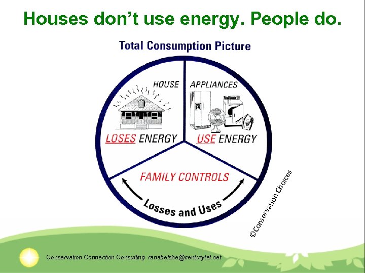 ©C on ser v ati on Ch oic es Houses don’t use energy. People