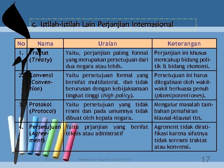 c. Istilah-istilah Lain Perjanjian Internasional No Nama Uraian Keterangan 1. Traktat (Treaty) Yaitu, perjanjian