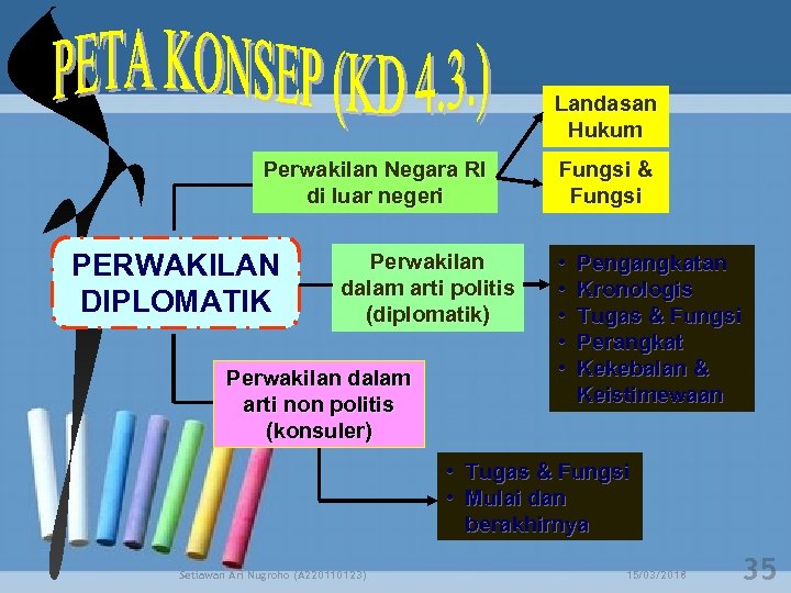 Landasan Hukum Perwakilan Negara RI di luar negeri PERWAKILAN DIPLOMATIK Perwakilan dalam arti politis