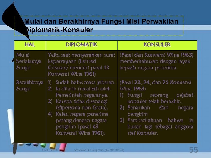 d. Mulai dan Berakhirnya Fungsi Misi Perwakilan Diplomatik-Konsuler HAL DIPLOMATIK Mulai berlakunya Fungsi KONSULER