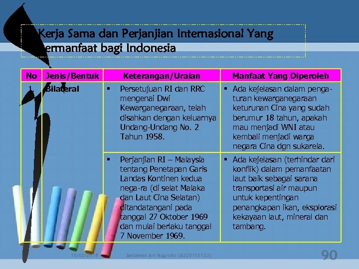 b. Kerja Sama dan Perjanjian Internasional Yang Bermanfaat bagi Indonesia No Jenis/Bentuk 1. Bilateral