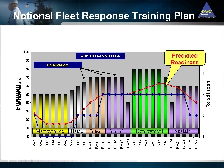 Notional Fleet Response Training Plan Predicted Readiness ARP/TSTA/C 2 X/JTFEX FUNDING Certifications Maintenance Basic