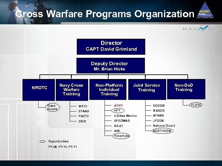Cross Warfare Programs Organization Director CAPT David Grimland Deputy Director Mr. Brian Hicks Navy