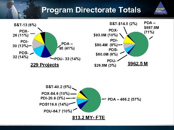 Program Directorate Totals S&T-$14. 5 (2%) S&T-13 (6%) PDX 26 (11%) PDI 30 (13%)