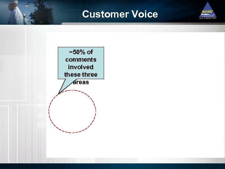 Customer Voice ~50% of comments involved these three areas 