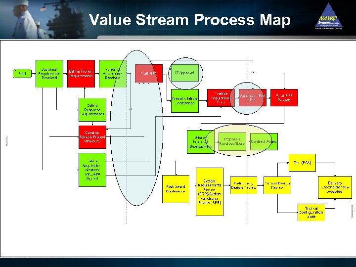 Value Stream Process Map 