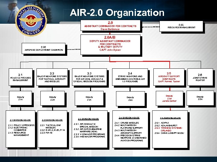 AIR-2. 0 Organization 2. 0 ASSISTANT COMMANDER FOR CONTRACTS Diane Balderson 2. 0 C