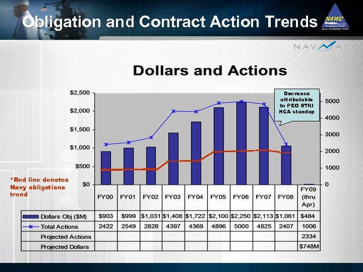 Obligation and Contract Action Trends Decrease attributable to PEO STRI HCA standup *Red line