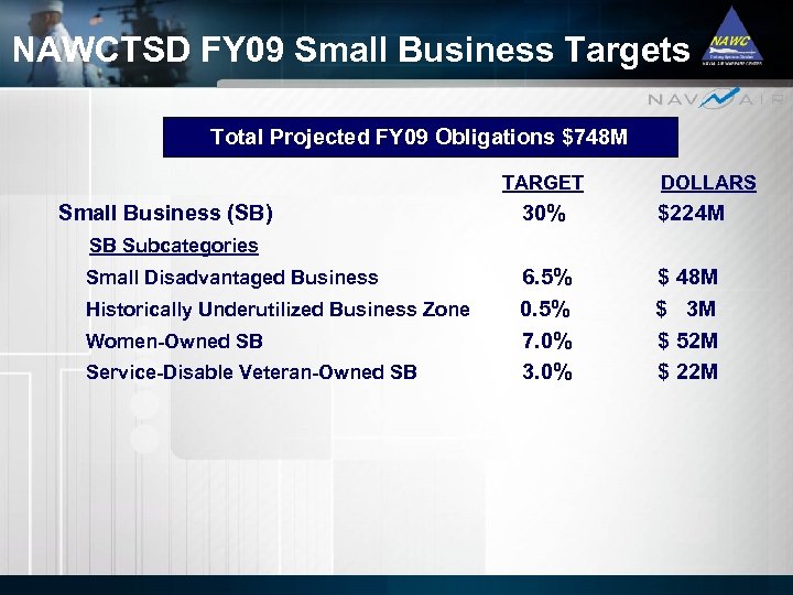 NAWCTSD FY 09 Small Business Targets Total Projected FY 09 Obligations $748 M TARGET