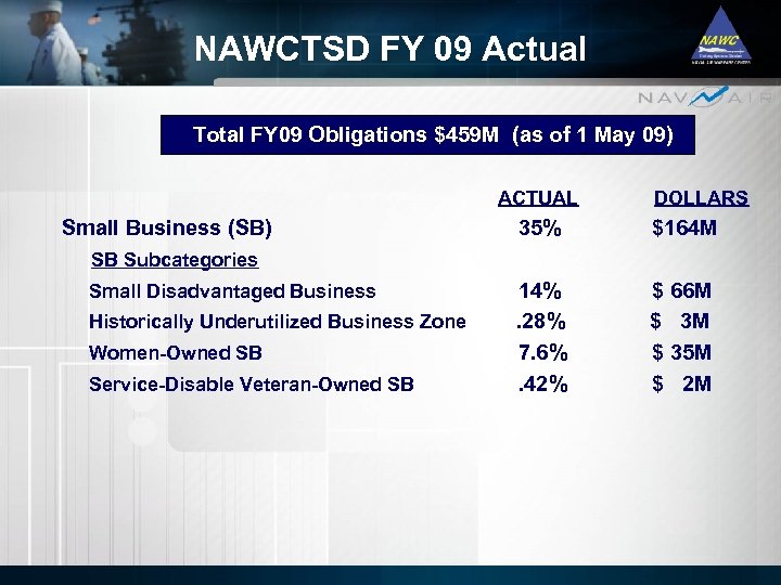 NAWCTSD FY 09 Actual Total FY 09 Obligations $459 M (as of 1 May