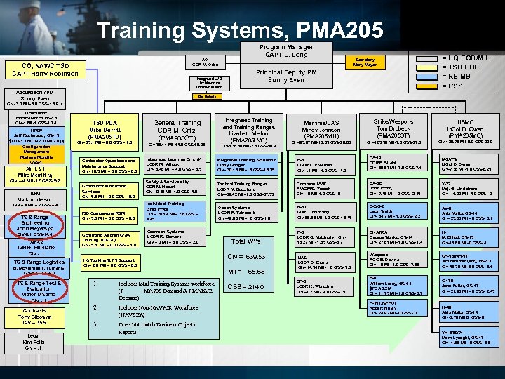 Training Systems, PMA 205 Program Manager CAPT D. Long XO CDR M. Ortiz CO,