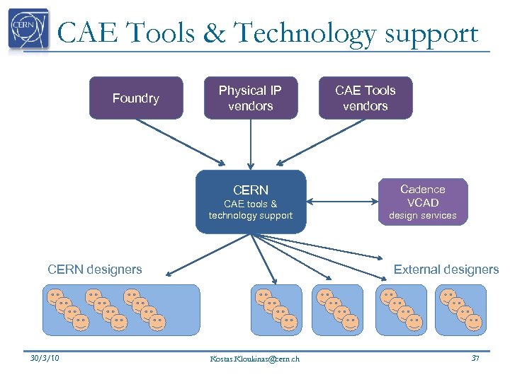 CAE Tools & Technology support Foundry Physical IP vendors CERN CAE tools & technology