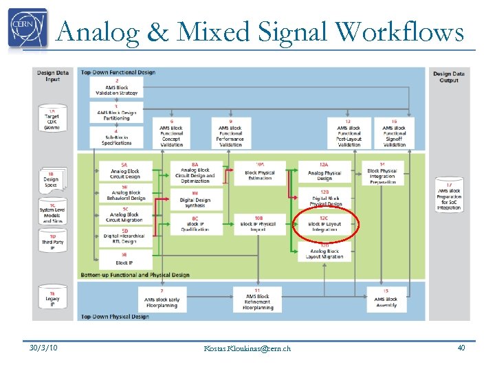 Analog & Mixed Signal Workflows 30/3/10 Kostas. Kloukinas@cern. ch 40 
