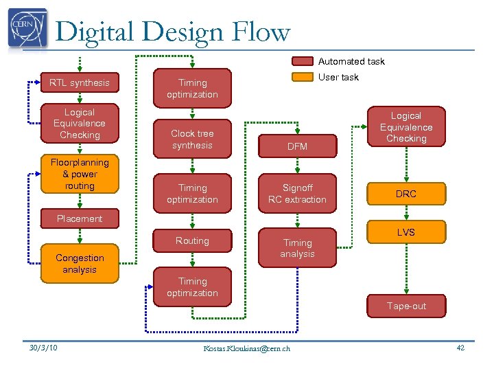 Digital Design Flow Automated task RTL synthesis Logical Equivalence Checking Floorplanning & power routing