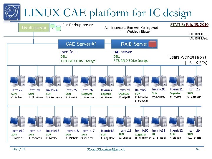LINUX CAE platform for IC design File Backup server Tivoli server Administrators: Bert Van