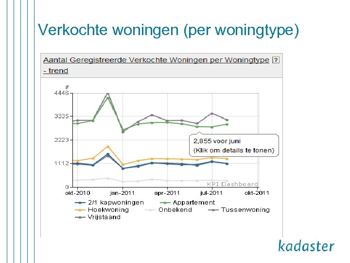 Verkochte woningen (per woningtype) 