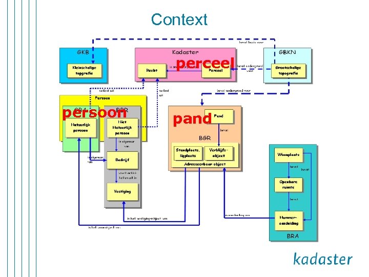 Context perceel persoon pand 