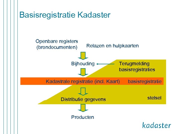 Basisregistratie Kadaster Openbare registers (brondocumenten) Relazen en hulpkaarten Bijhouding Terugmelding basisregistraties Kadastrale registratie (incl.