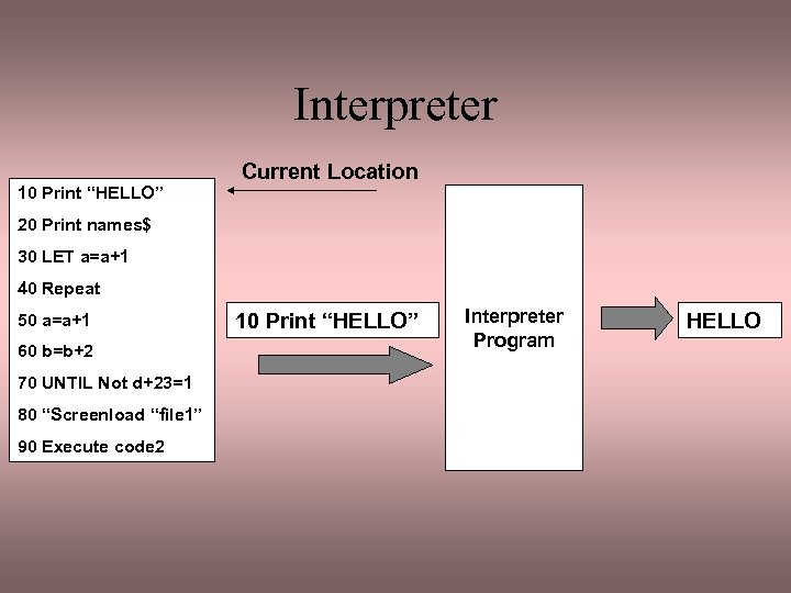 Interpreter Current Location 10 Print “HELLO” 20 Print names$ 30 LET a=a+1 40 Repeat