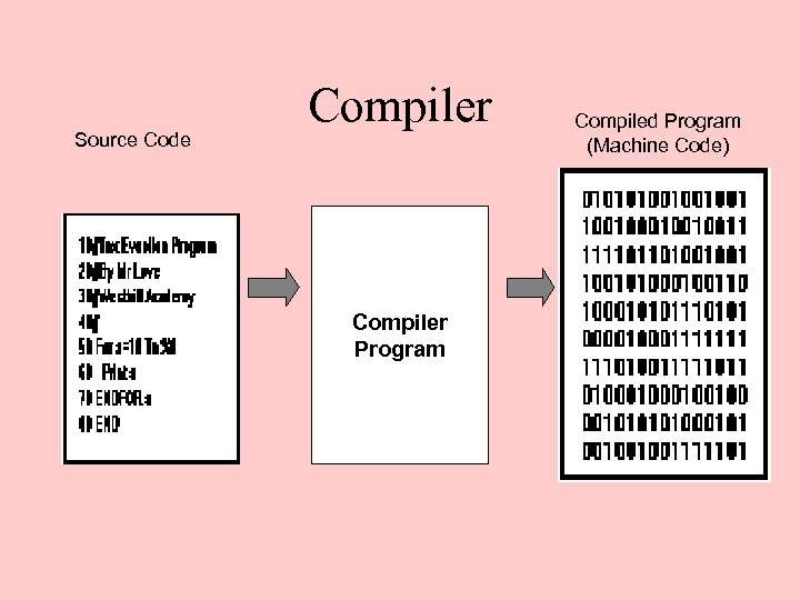 Source Code Compiler Program Compiled Program (Machine Code) 