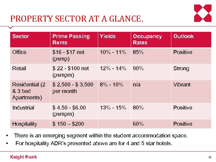 PROPERTY SECTOR AT A GLANCE. Sector Yields Occupancy Rates Outlook Office $16 - $17